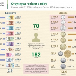 Amount Of Cash In Circulation Up 6.2% To UAH 425 Billion In 2019 – NBU