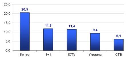 ТОП-5