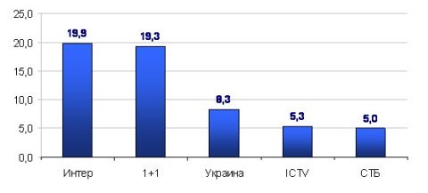 ТОП-5 каналов
