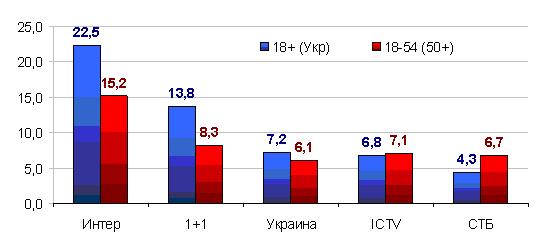 ТОП-5
