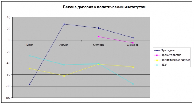 (рейтинг доверия к правительству в марте и августе не измерялся)