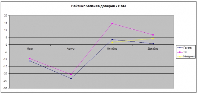 (рейтинг доверия к интернет СМИ в марте и августе не измерялся)