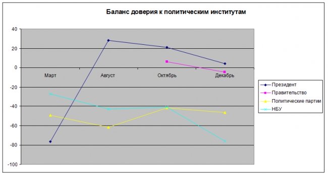 (рейтинг доверия к правительству в марте и августе не измерялся)