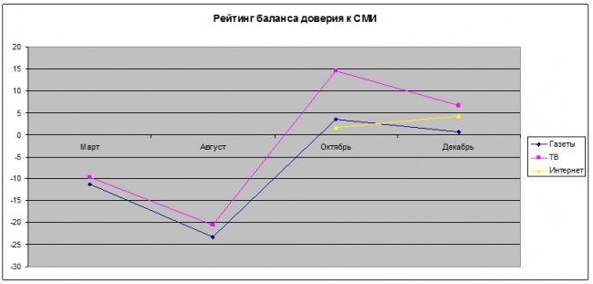 (рейтинг доверия к интернет СМИ в марте и августе не измерялся)