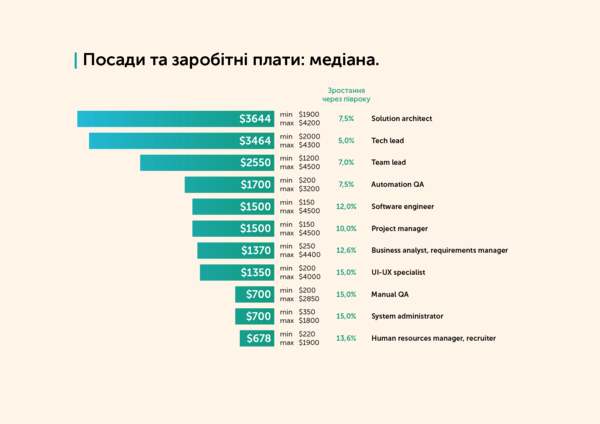Исследователи определили среднюю зарплату айтишника