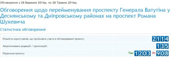 Статистика по переименованию проспекта Ватутина в честь Шухевича