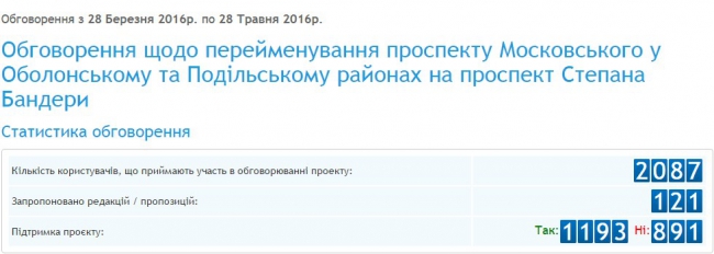 Статистика по переименованию Московского проспекта в честь Бандеры
